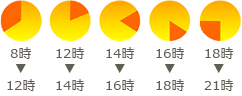 時間帯の図